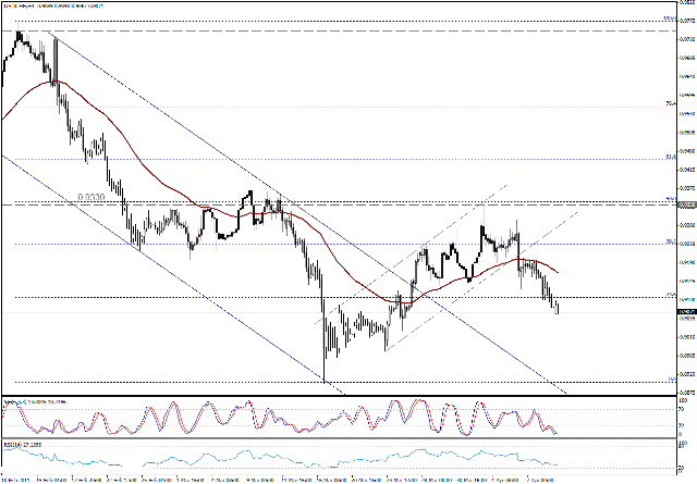 التحليل اليومي للعملات - الرسم البياني  لزوج الفرانك السويسري مقابل الدولار